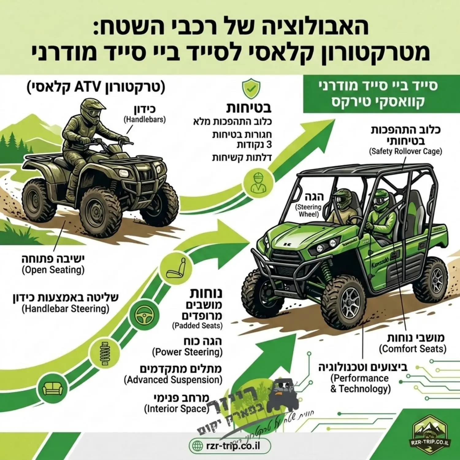 אינפוגרפיקה המציגה את האבולוציה של רכבי השטח, מטרקטורון קלאסי עם כידון מצד אחד ועד לרכב סייד ביי סייד מודרני מסוג קוואסאקי טירקס עם כלוב התהפכות והגה מצד שני, עם חצים המראים את שיפורי הבטיחות והנוחות