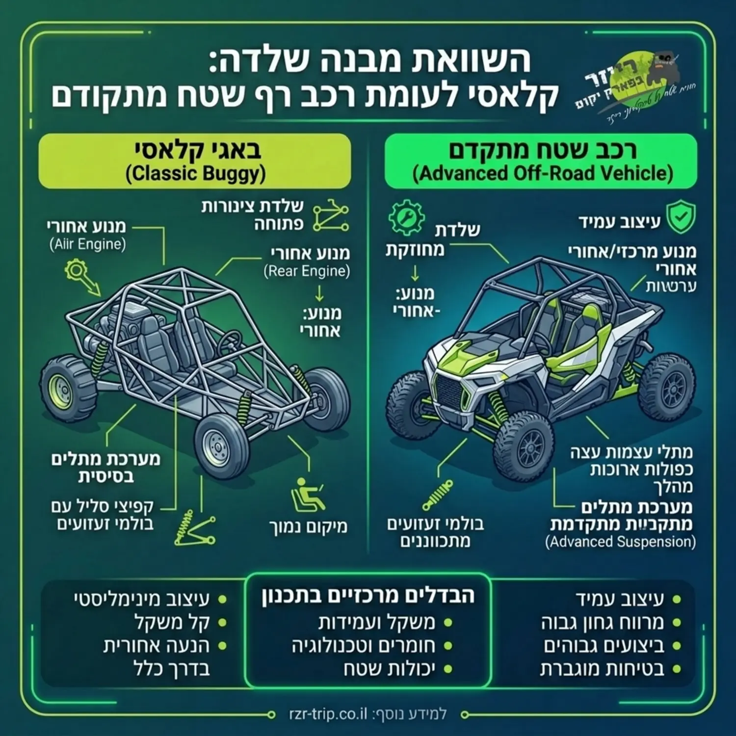 אינפוגרפיקה המציגה בצורה ויזואלית את ההבדלים במבנה השלדה בין רכב באגי קלאסי לבין רכב שטח מתקדם המציגה את מיקום המנוע ומערכת המתלים