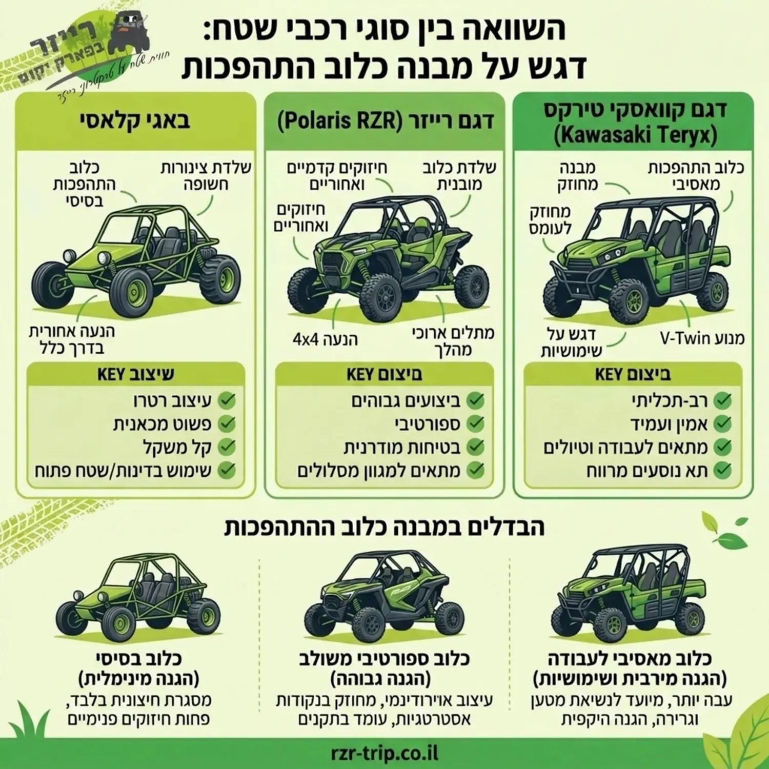 אינפוגרפיקה המחלקת את המסך לשלוש עמודות ומציגה את ההבדלים החזותיים והטכניים בין רכב באגי קלאסי, דגם מסוג רייזר, ודגם מסוג טירקס של קוואסקי עם דגש על מבנה כלוב ההתהפכות