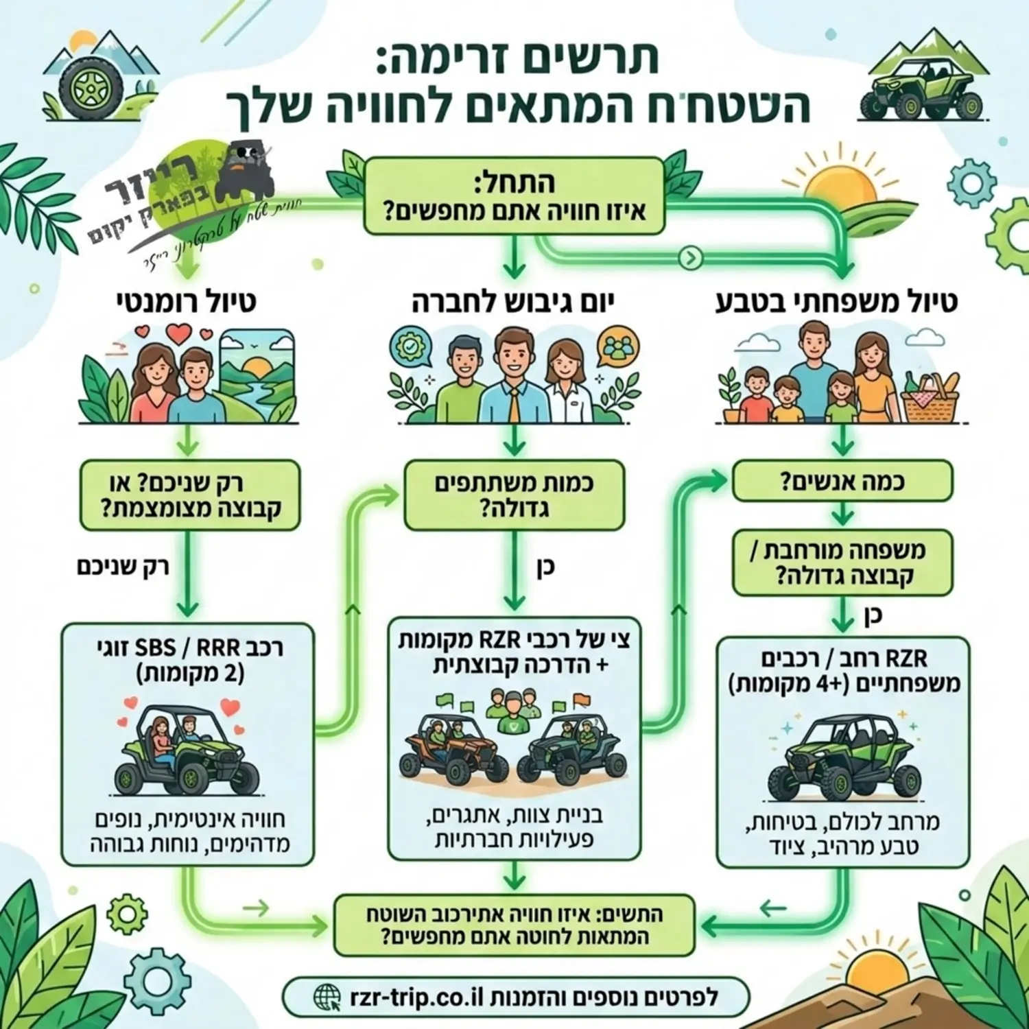אינפוגרפיקה מסוג תרשים זרימה העוזרת לגולש לבחור את רכב השטח המתאים לו לפי סוג החוויה המבוקשת כמו טיול רומנטי, יום גיבוש לחברה או טיול משפחתי בטבע