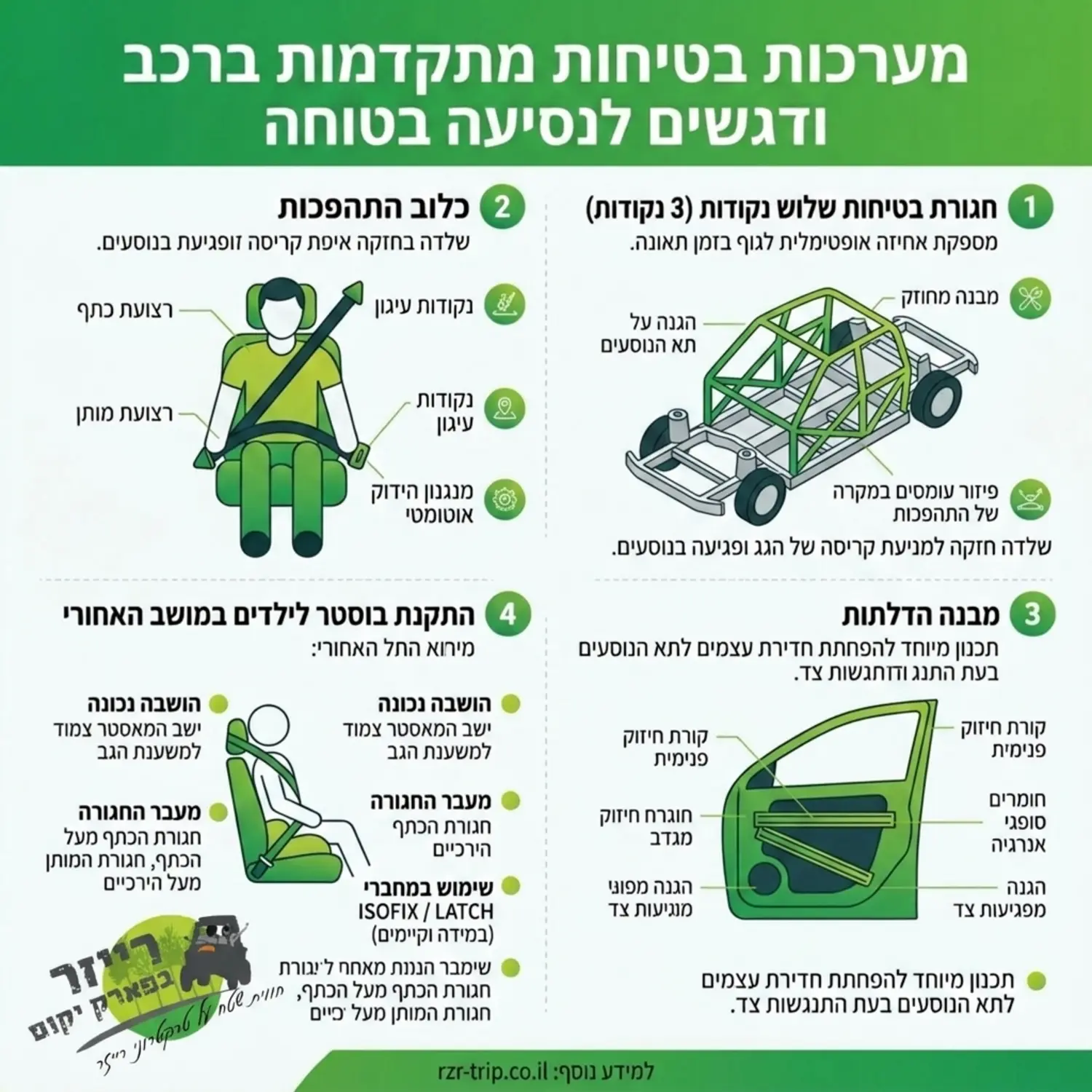 אינפוגרפיקה המדגימה את מערכות הבטיחות של הרכב חגורות בטיחות שלוש נקודות כלוב התהפכות מבנה הדלתות ואופן ההתקנה של בוסטר לילדים במושב האחורי