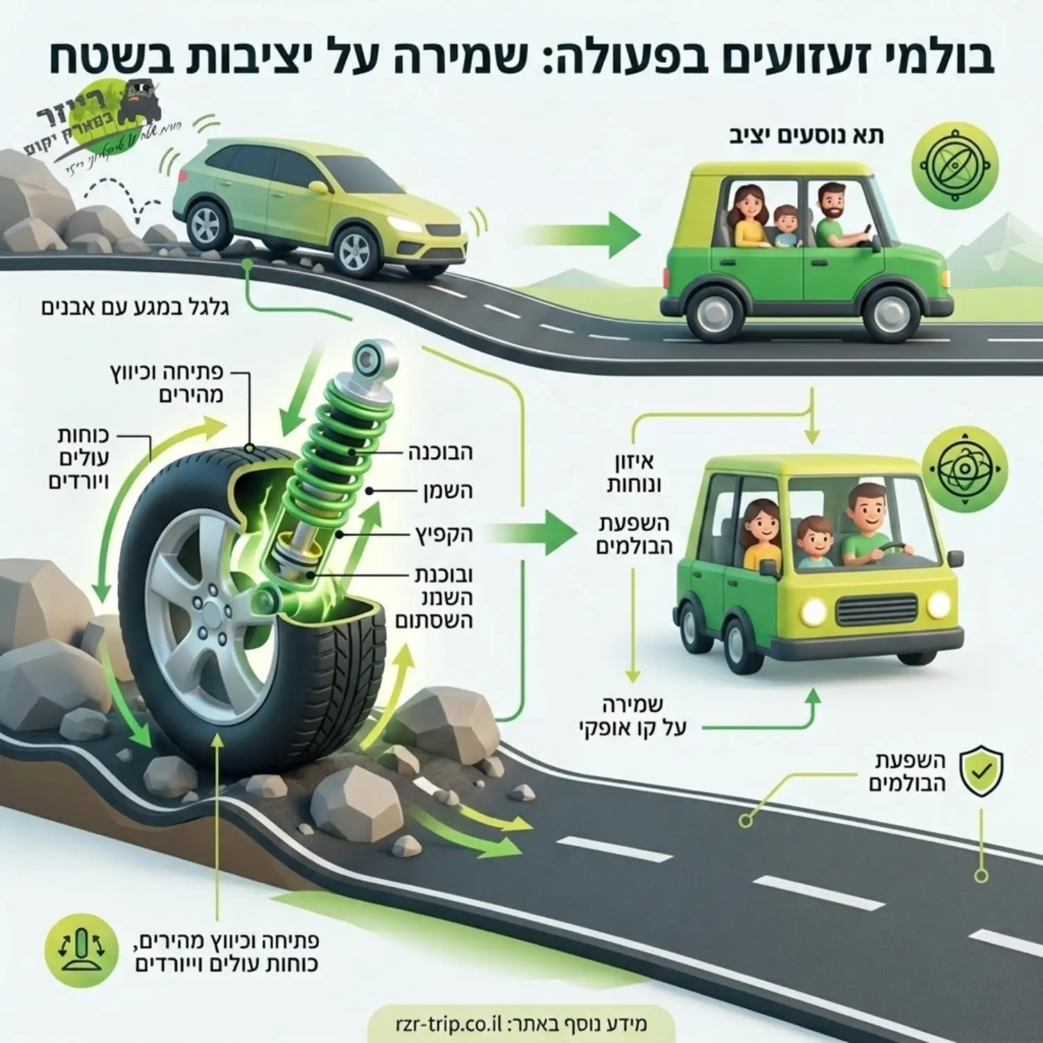 אינפוגרפיקה תלת ממדית המציגה את פעולת בולמי הזעזועים של הרכב בזמן נסיעה על שטח סלעי תוך הדגשה כיצד תא הנוסעים נשאר יציב ומאוזן