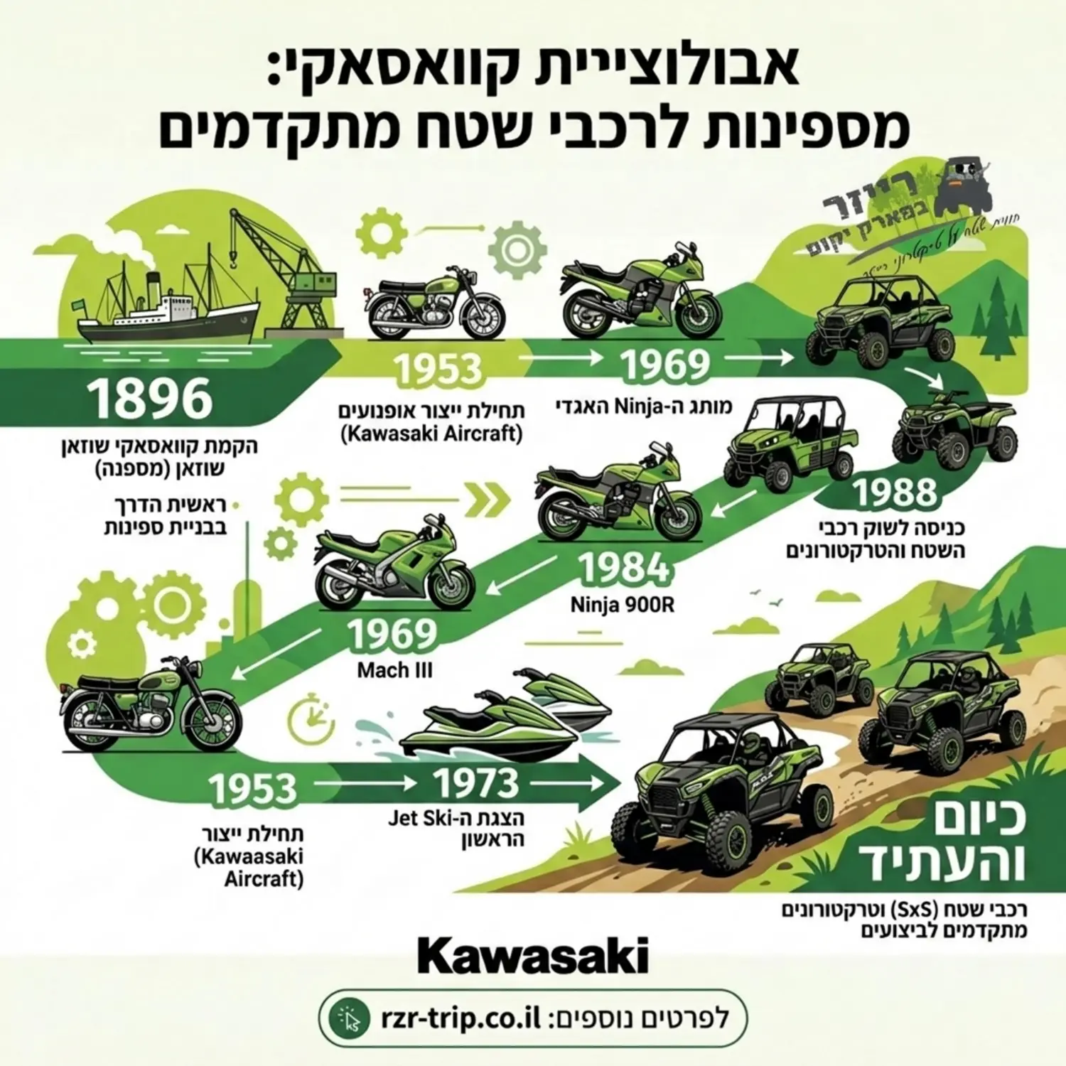 אינפוגרפיקה המציגה את האבולוציה של חברת קוואסאקי מייצור ספינות ועד לרכבי השטח המתקדמים של ימינו, עם ציוני דרך מרכזיים בשנים