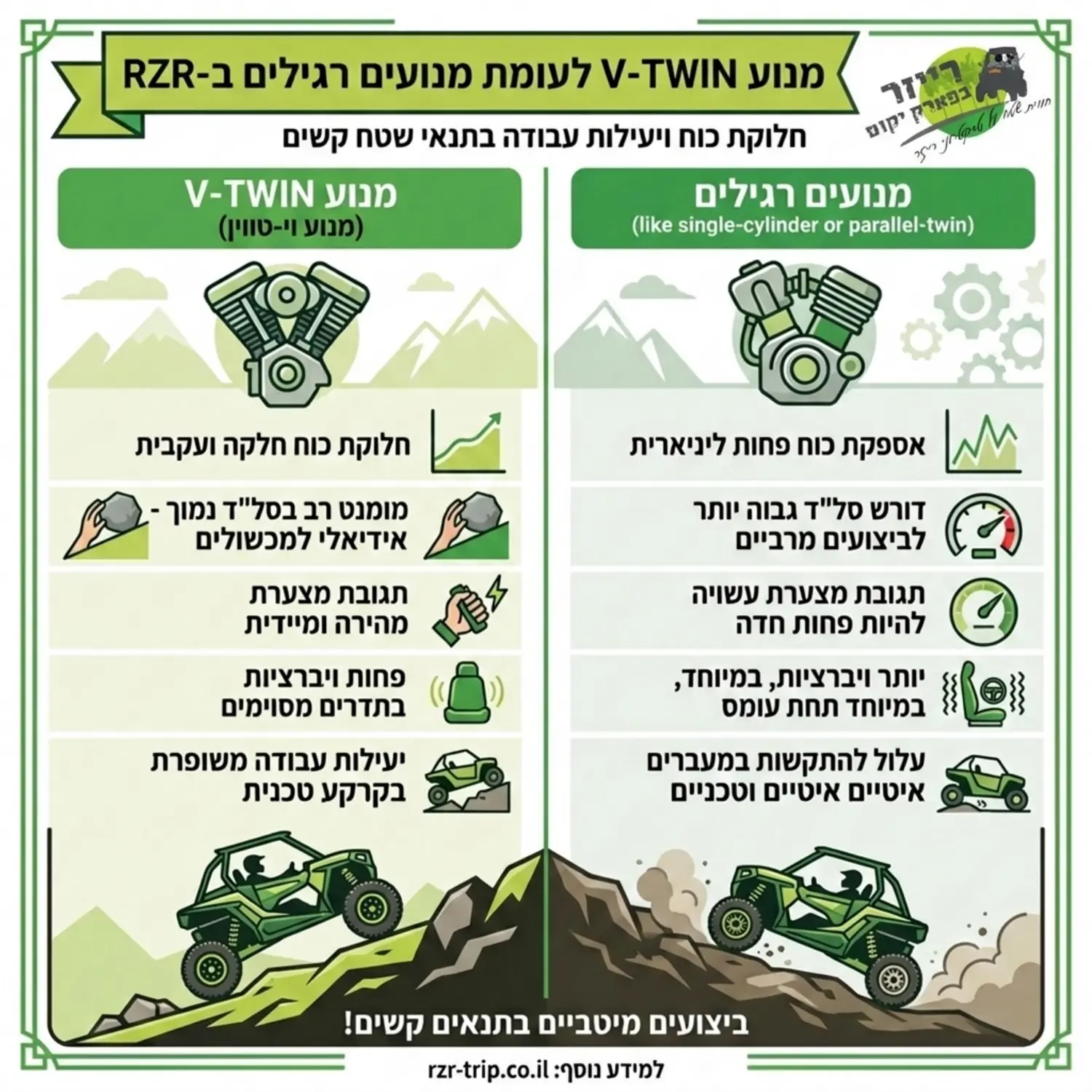 אינפוגרפיקה השוואתית המציגה את היתרונות של מנוע וי טווין לעומת מנועים רגילים מבחינת חלוקת כוח ויעילות עבודה בתנאי שטח קשים