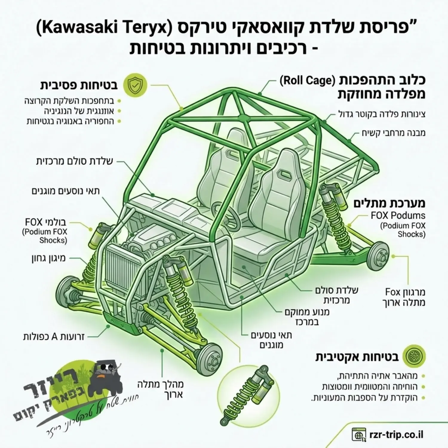 תרשים אינפוגרפי המפרק את שלדת הקוואסאקי טירקס לחלקיה השונים ומצביע על רכיבי הבטיחות המרכזיים כמו כלוב ההתהפכות ומערכת המתלים של פוקס