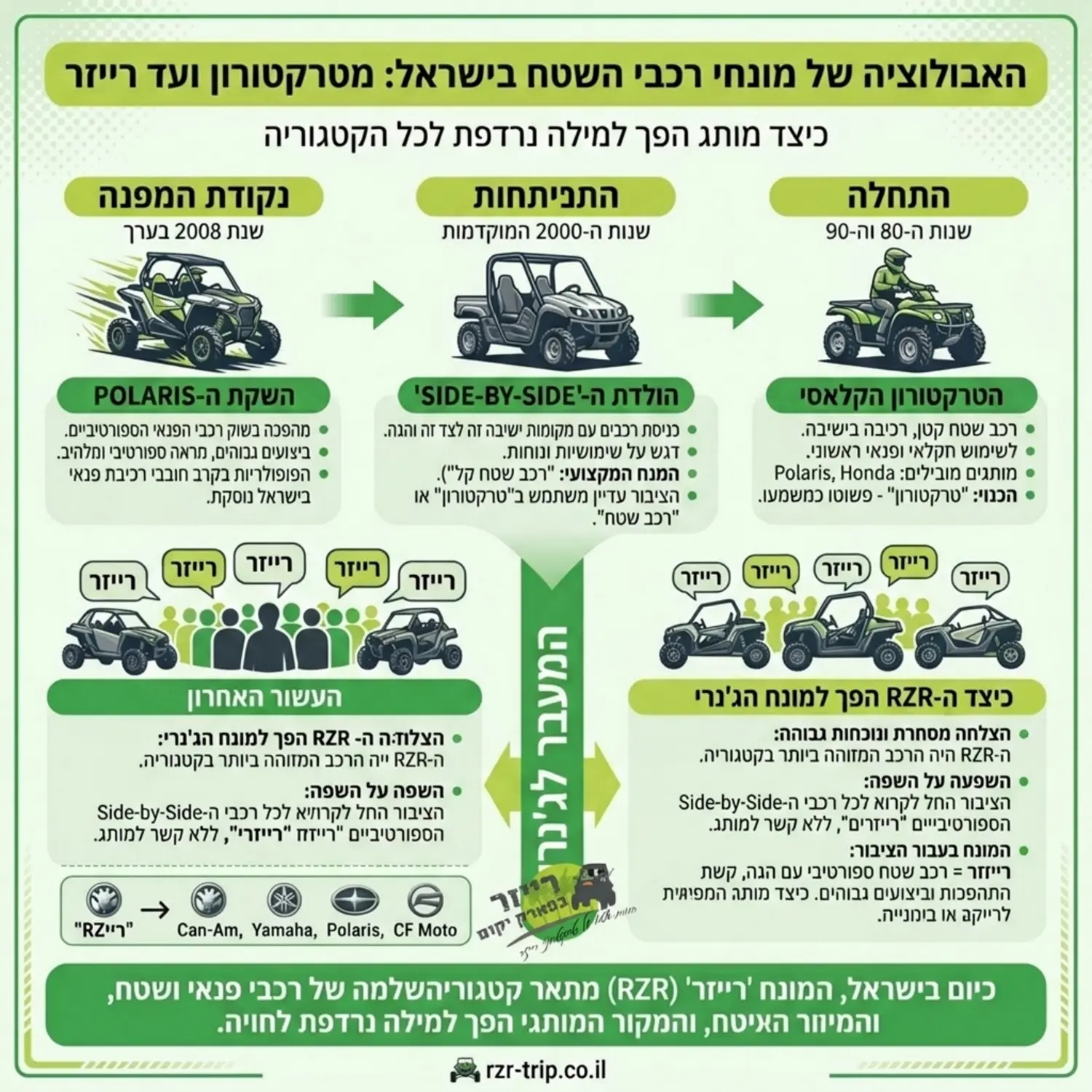 אינפוגרפיקה המציגה את האבולוציה של מונחי רכבי השטח בישראל מטרקטורון רגיל ועד למונח הגנרי רייזר כולל פירוט והסבר על המעבר ממותג למילה נרדפת בקרב הציבור הישראלי