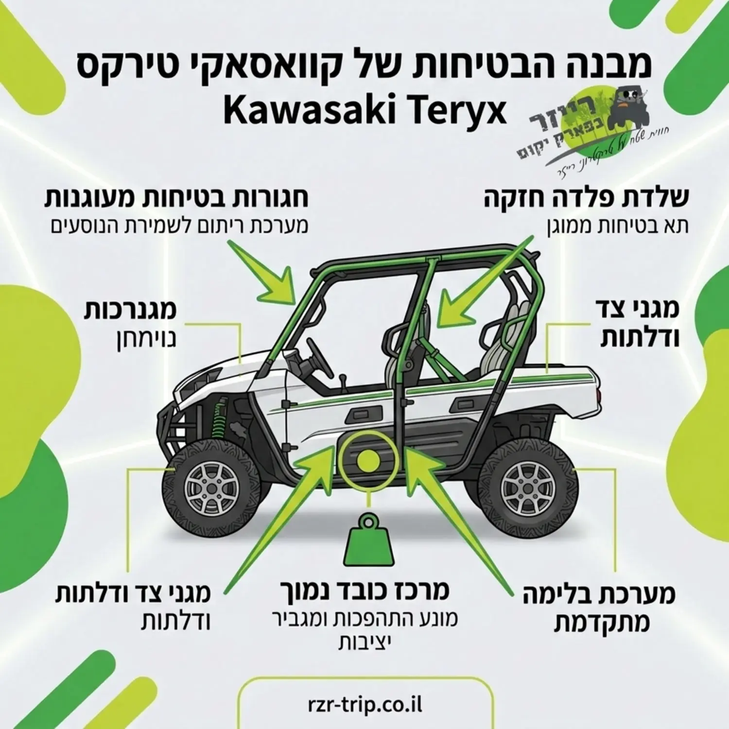 אינפוגרפיקה הנדסית המדגימה את מבנה הבטיחות של הקוואסאקי טירקס חצים המצביעים על שלדת הפלדה חגורות הבטיחות המעוגנות ומרכז הכובד הנמוך המונע התהפכות