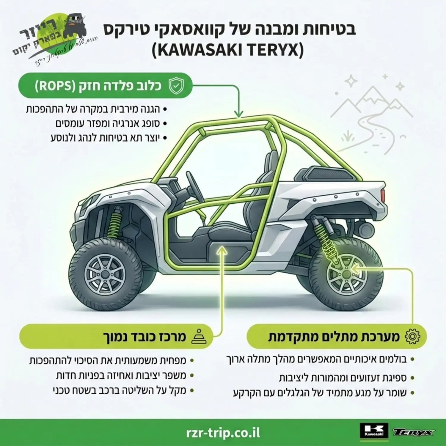 אינפוגרפיקה המפרקת את מבנה רכב הטירקס של קוואסאקי ומצביעה באמצעות חצים על מיקום כלוב הפלדה מרכז הכובד הנמוך ומערכת המתלים תוך ציון היתרון הבטיחותי של כל רכיב
