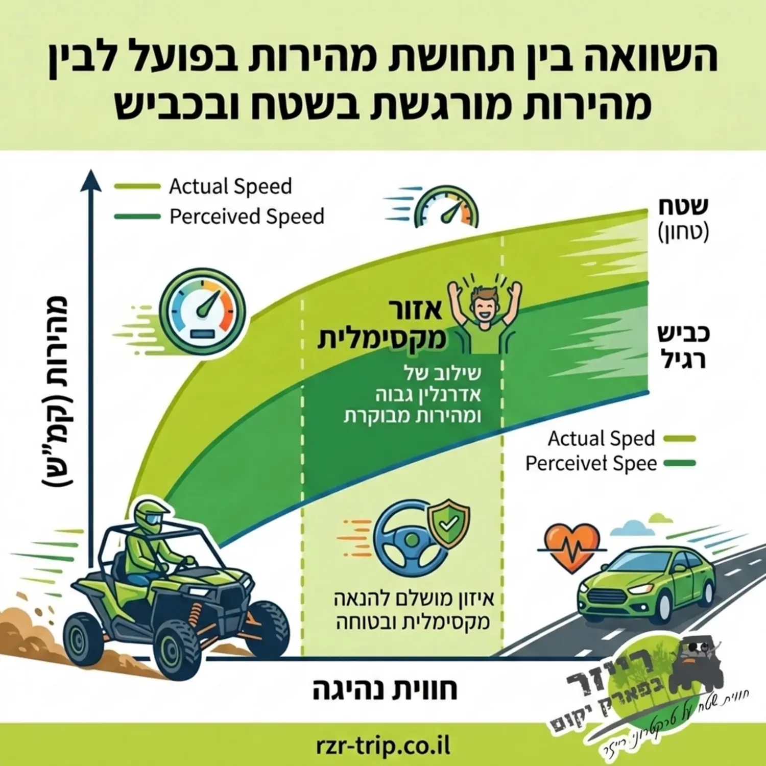 אינפוגרפיקה המציגה גרף השוואתי בין תחושת המהירות בשטח לבין המהירות בפועל לעומת כביש רגיל תוך הדגשת אזור הבטיחות המקסימלית המשלב אדרנלין גבוה ומהירות מבוקרת